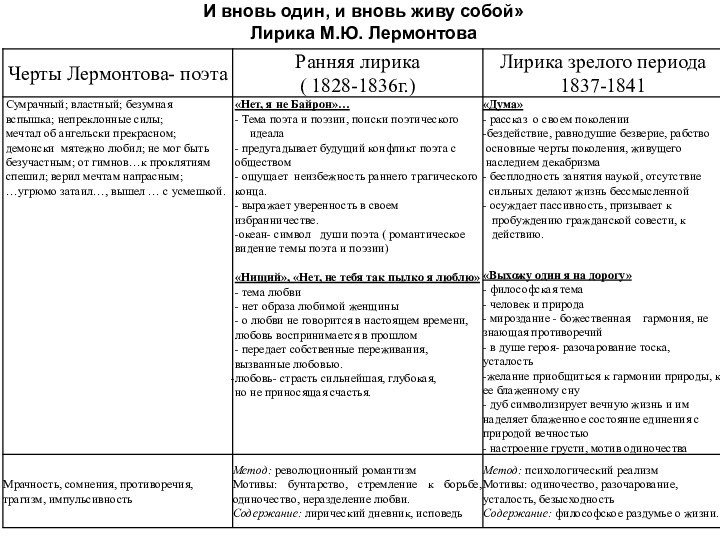 И вновь один, и вновь живу собой»Лирика М.Ю. Лермонтова