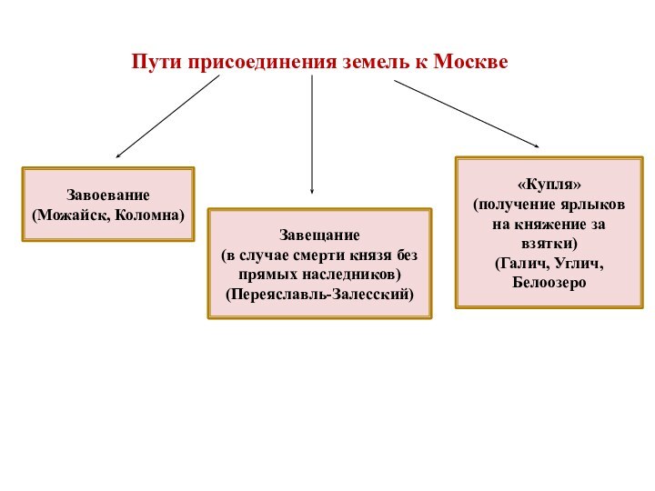 Пути присоединения земель к МосквеЗавоевание(Можайск, Коломна)Завещание(в случае смерти князя без прямых наследников)(Переяславль-Залесский)«Купля»(получение