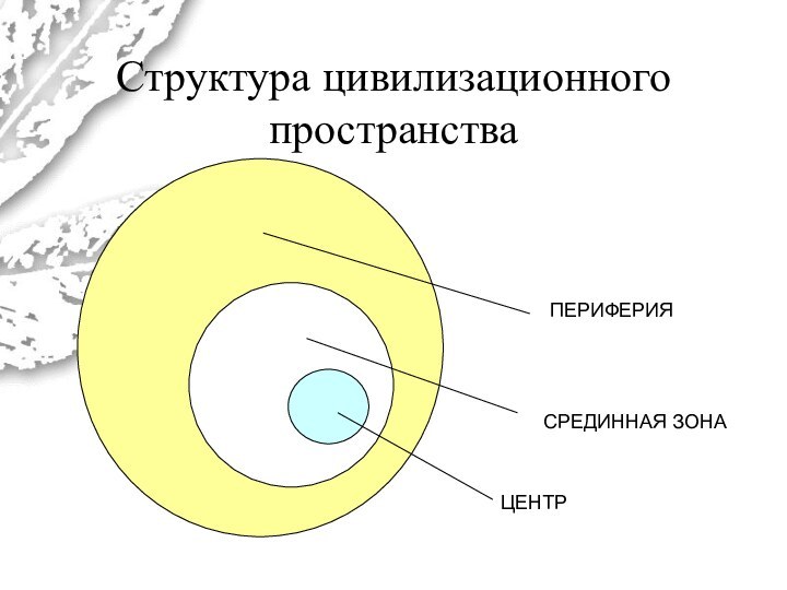 Структура цивилизационного пространстваЦЕНТРСРЕДИННАЯ ЗОНАПЕРИФЕРИЯ