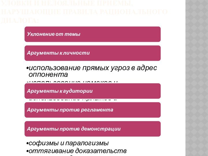 Уловки и нелояльные приемы, нарушающие правила рационального диалога: