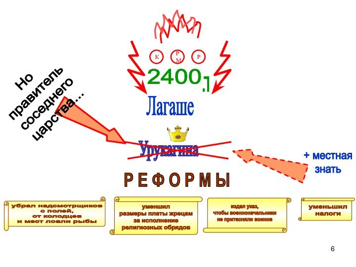 ЛагашеУрукагинаР Е Ф О Р М ЫКРМРНоправительсоседнегоцарства...+ местнаязнать