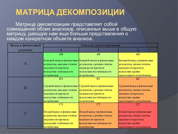 Матрица декомпозиции	Матрица декомпозиции представляет собой совмещений обоих анализов, описанных выше в общую