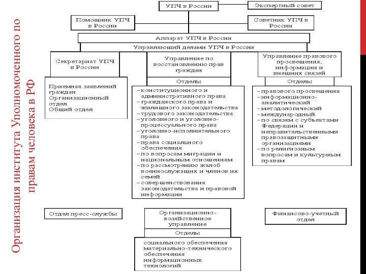 Организация института Уполномоченного по правам человека в РФ