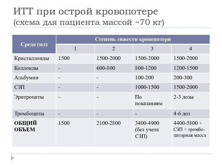 ИТТ при острой кровопотере  (схема для пациента массой ~70 кг)