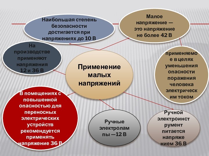 Применение малых напряженийМалое напряжение — это напря­жение не более 42 Вприменяемое