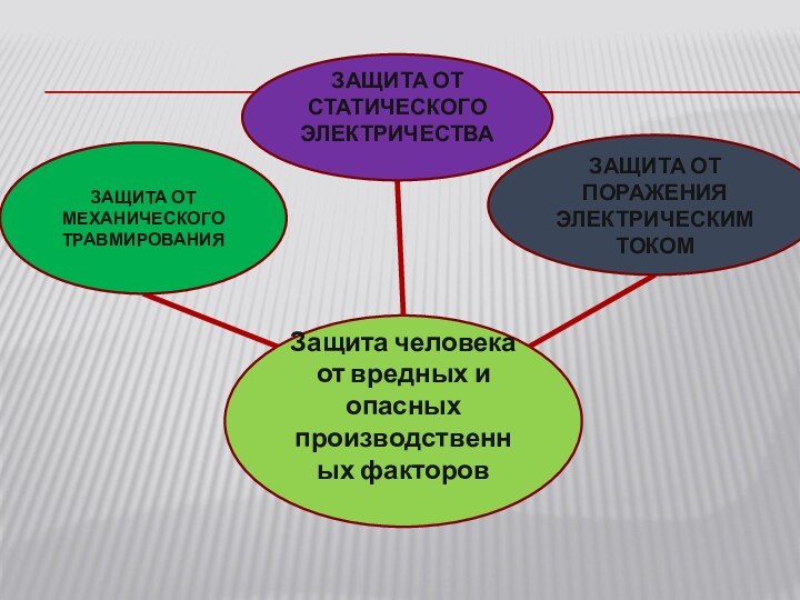 Защита человека от вредных и опасных производственных факторов ЗАЩИТА ОТ МЕХАНИЧЕСКОГО