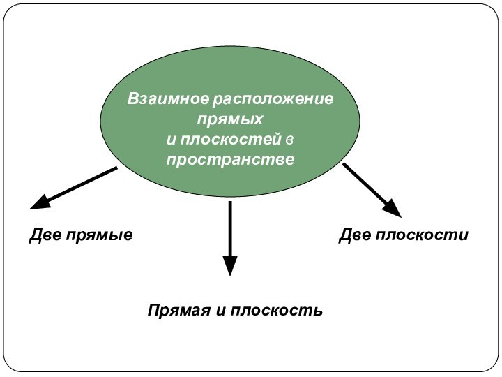 Взаимное расположение прямых  и плоскостей в пространствеДве прямыеПрямая и плоскостьДве плоскости