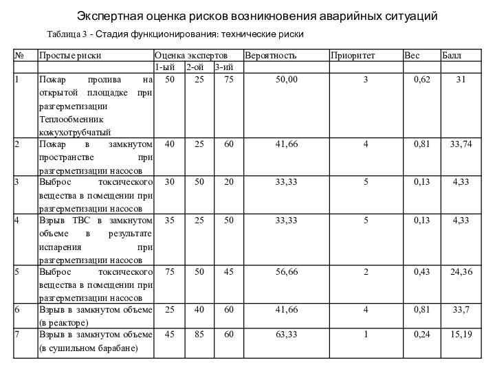 Экспертная оценка рисков возникновения аварийных ситуацийТаблица 3 - Стадия функционирования: технические риски