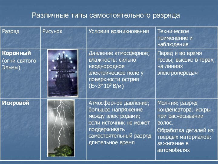 Различные типы самостоятельного разряда