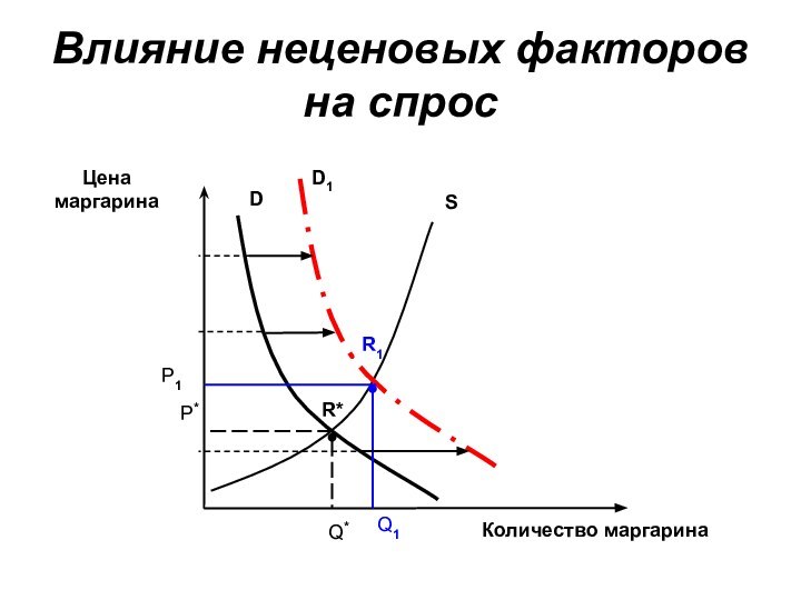 Влияние неценовых факторов на спросЦена маргаринаКоличество маргаринаDР1Q1SQ*Р*R*D1R1