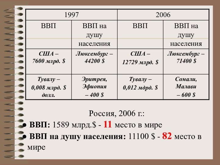 Россия, 2006 г.: ВВП: 1589 млрд.$ - 11 место в мире ВВП