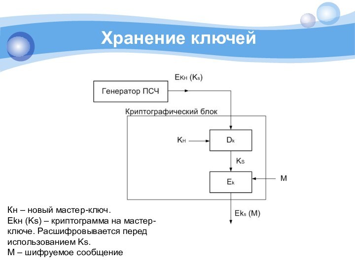 Хранение ключейКн – новый мастер-ключ.Ekн (Ks) – криптограмма на мастер-ключе. Расшифровывается перед