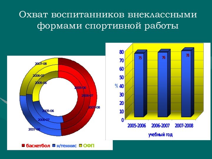 Охват воспитанников внеклассными формами спортивной работы