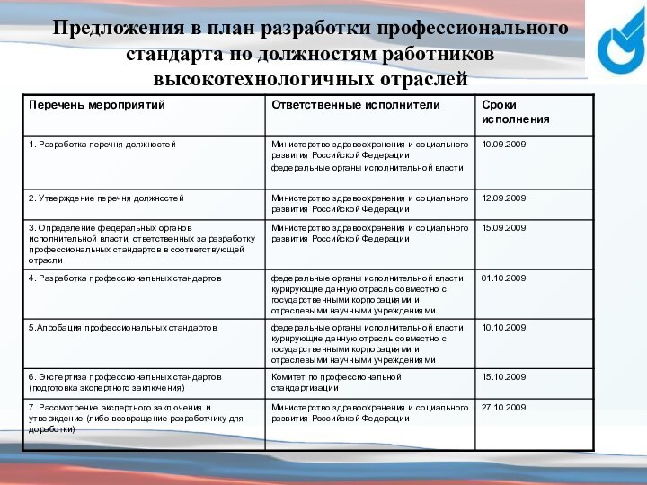 Предложения в план разработки профессионального стандарта по должностям работников высокотехнологичных отраслей