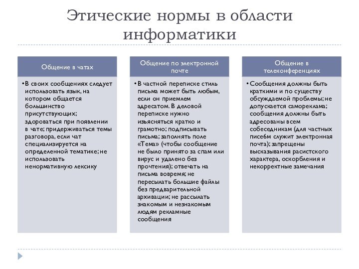 Этические нормы в области информатики