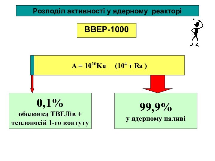 Розподіл активності у ядерному реакторіВВЕР-1000А = 1010Ku   (104 т Ra