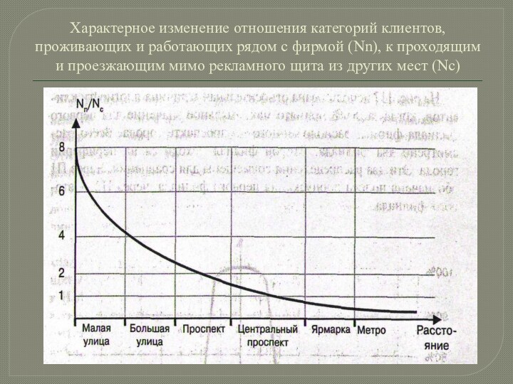 Характерное изменение отношения категорий клиентов, проживающих и работающих рядом с фирмой (Nn),