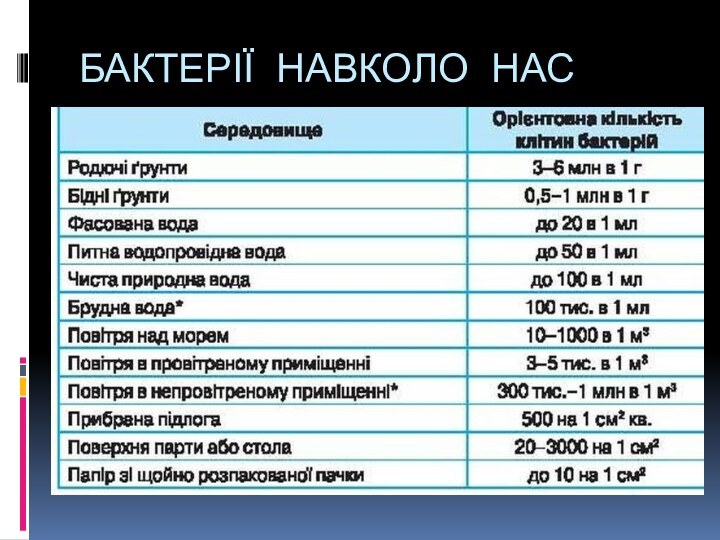 БАКТЕРІЇ НАВКОЛО НАС