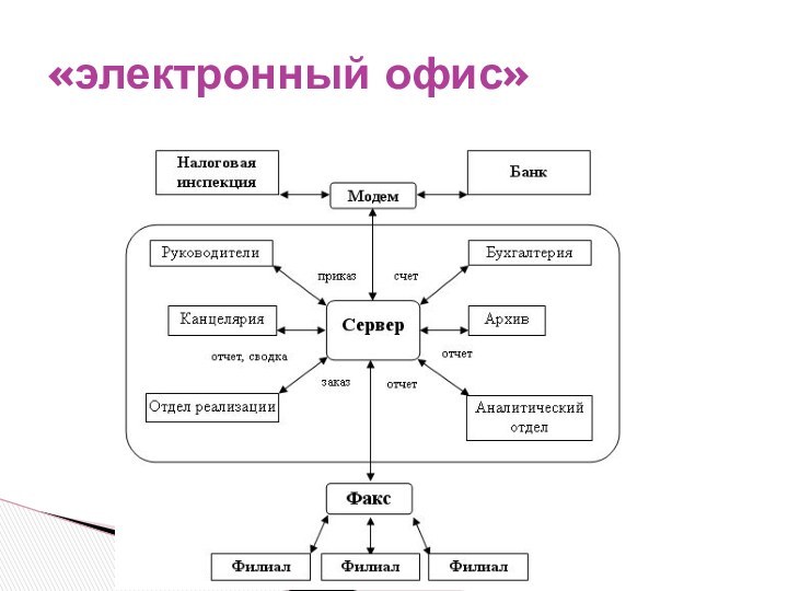 «электронный офис»