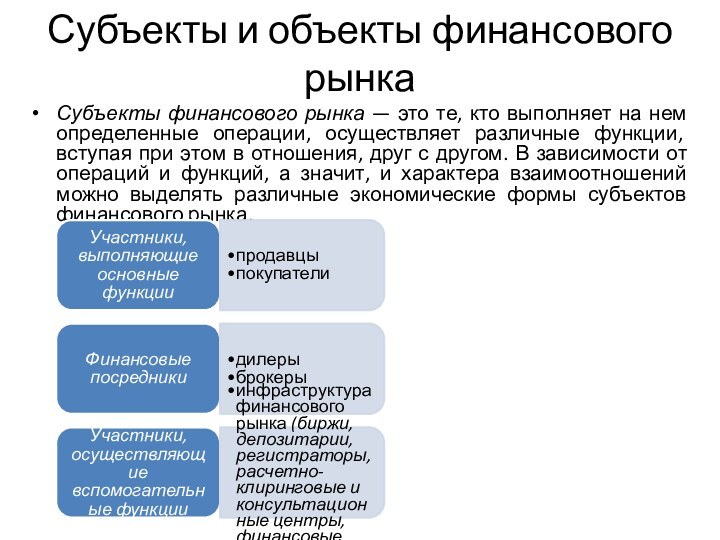 Субъекты и объекты финансового рынкаСубъекты финансового рынка — это те, кто выполняет