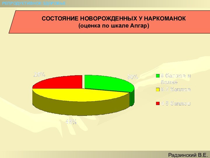 СОСТОЯНИЕ НОВОРОЖДЕННЫХ У НАРКОМАНОК (оценка по шкале Апгар)РЕПРОДУКТИВНОЕ ЗДОРОВЬЕРадзинский В.Е.