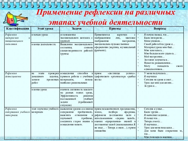 Применение рефлексии на различных этапах учебной деятельности