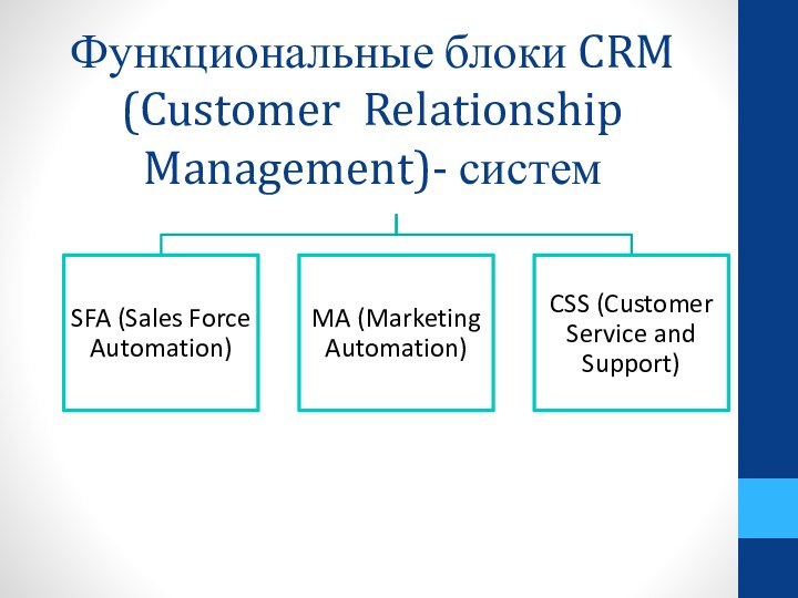 Функциональные блоки CRM (Customer Relationship Management)- систем