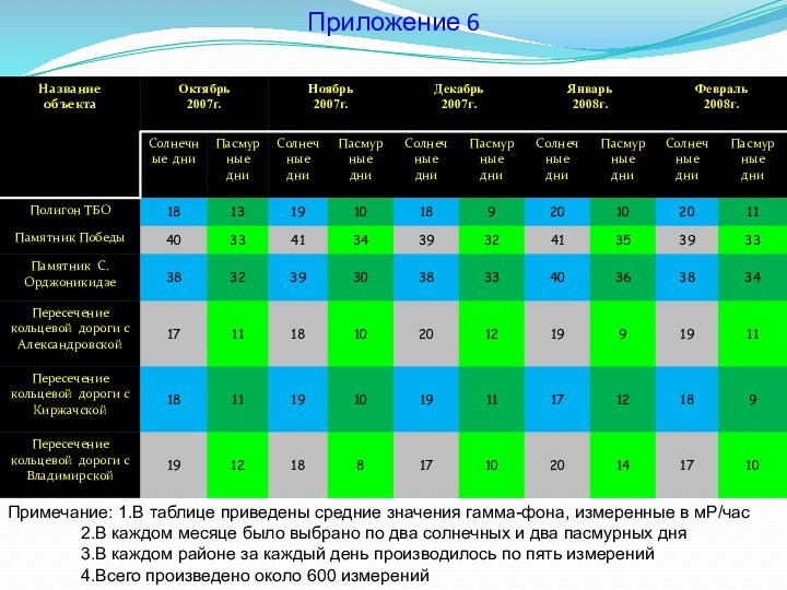 Приложение 6Примечание: 1.В таблице приведены средние значения гамма-фона, измеренные в мР/час