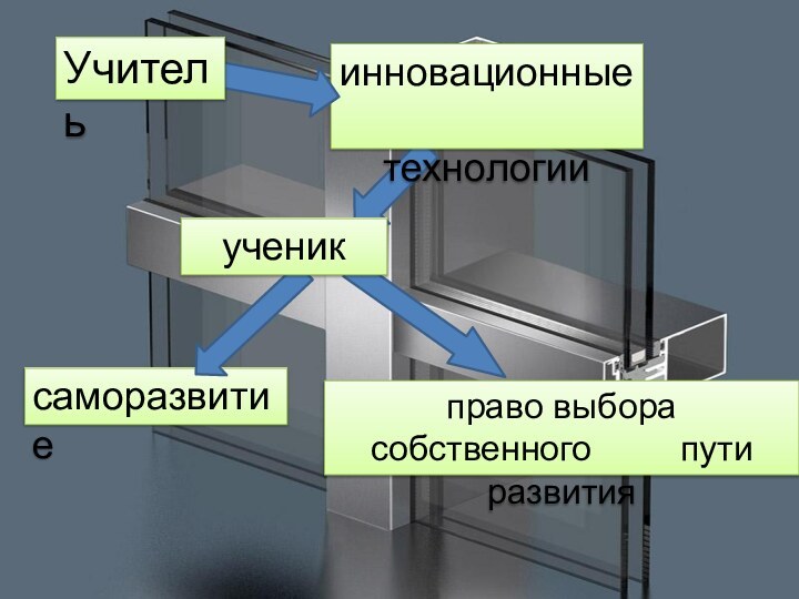 право выбора собственного     пути развитияинновационные      технологииУчительсаморазвитиеученик