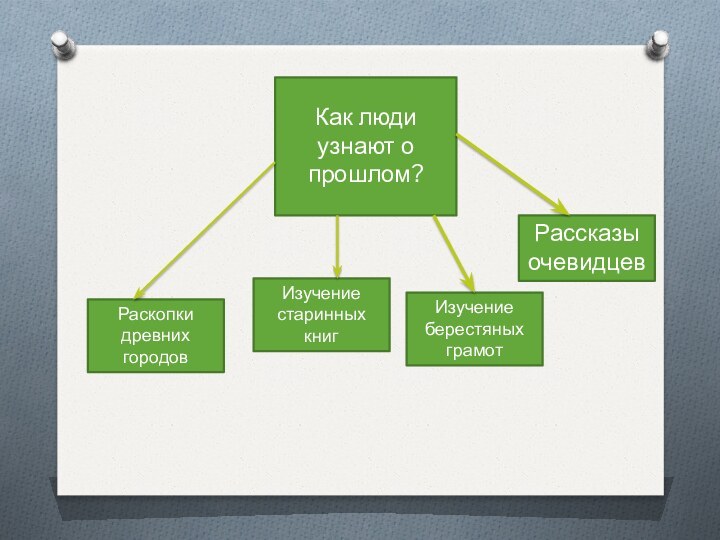 Как люди узнают о прошлом?Раскопки древних городовИзучение берестяных грамотИзучение старинных книгРассказы очевидцев