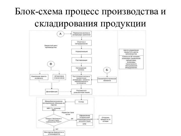 Блок-схема процесс производства и складирования продукции