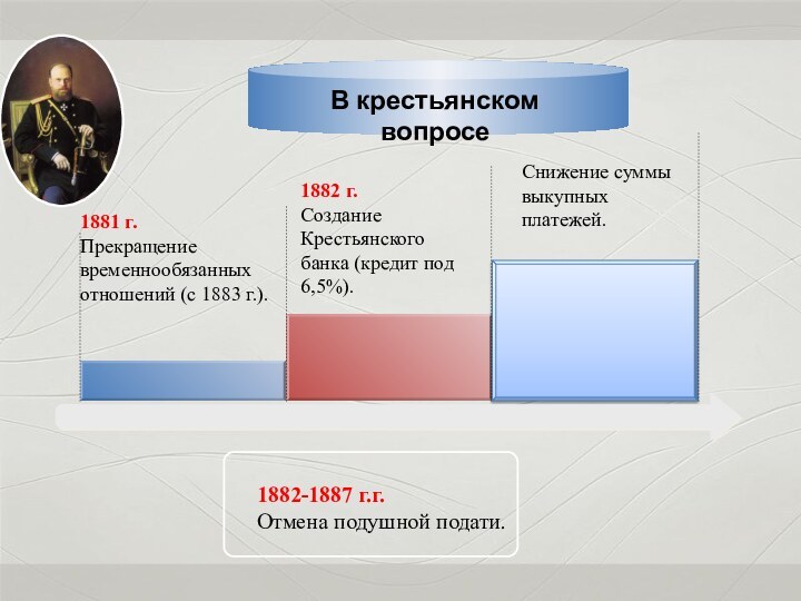 1881 г.Прекращение временнообязанных отношений (с 1883 г.).1882 г.Создание Крестьянского банка (кредит под