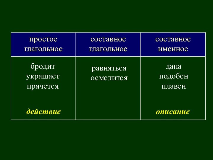 бродитукрашаетпрячетсядействие данаподобенплавенописаниеравнятьсяосмелится