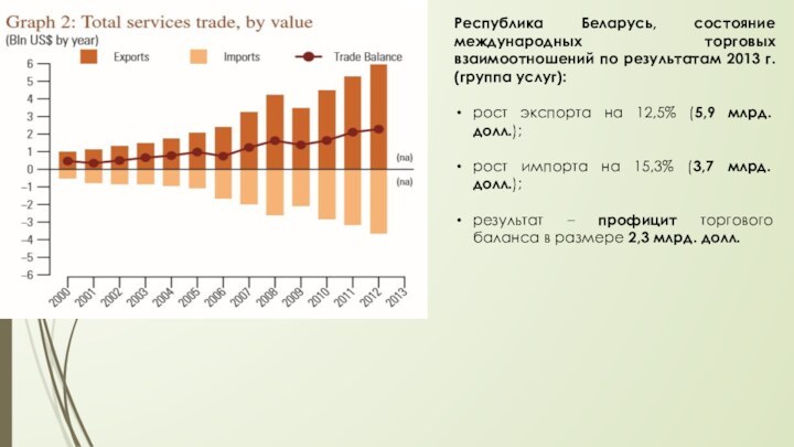 Республика Беларусь, состояние международных торговых взаимоотношений по результатам 2013 г. (группа услуг):рост