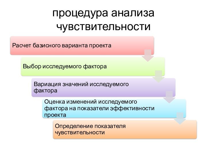 процедура анализа чувствительности