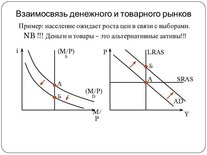 Взаимосвязь денежного и товарного рынковПример: население ожидает роста цен в связи с