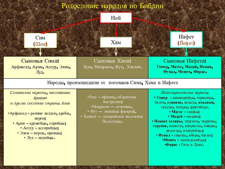 НойСим(Шем)ХамИафет(Йефет)Родословие народов по Библии