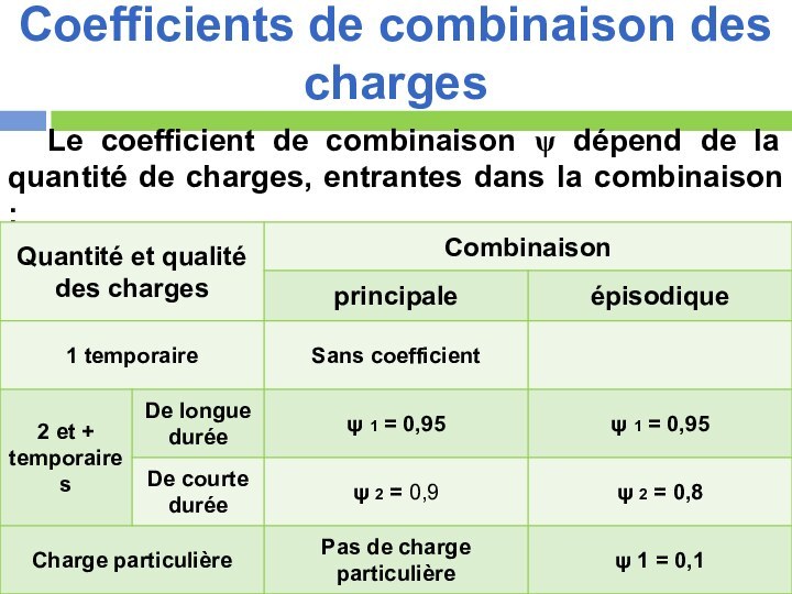 Coefficients de combinaison des chargesLe coefficient de combinaison ψ dépend de la
