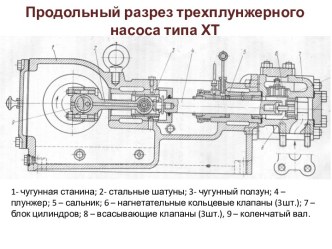 Продольный разрез трехплунжерного насоса типа ХТ