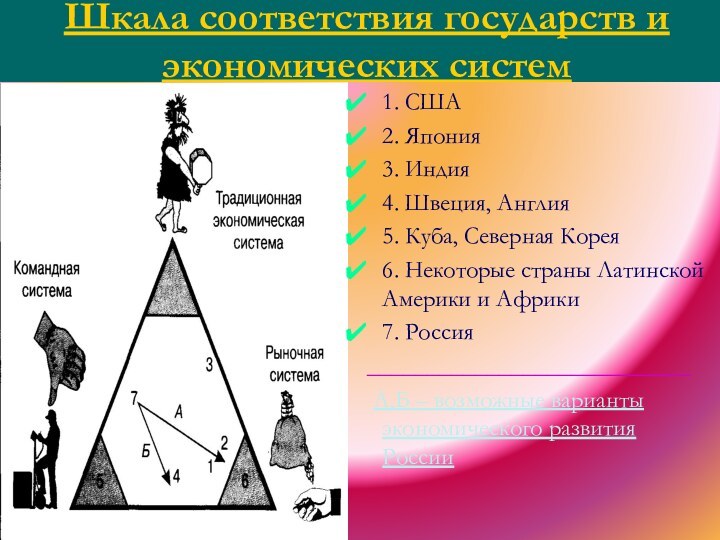 Шкала соответствия государств и экономических систем1. США2. Япония3. Индия4. Швеция, Англия5. Куба,