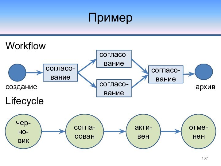 ПримерWorkflowLifecycleсогласо-ваниесогласо-ваниесогласо-ваниесогласо-ваниесозданиеархивчер-но-виксогла-сованакти-венотме-нен