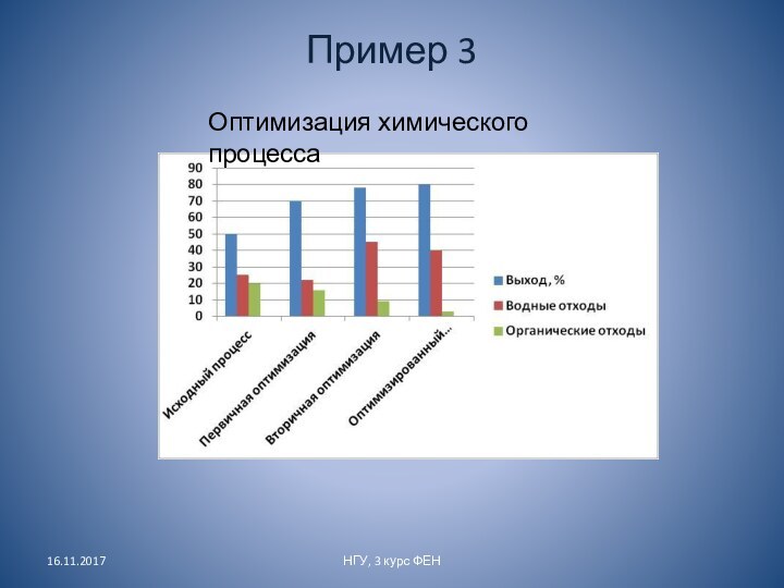 Пример 3НГУ, 3 курс ФЕНОптимизация химического процесса