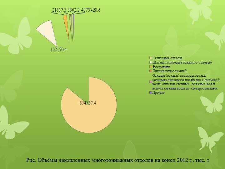 Рис. Объёмы накопленных многотоннажных отходов на конец 2012 г., тыс. т