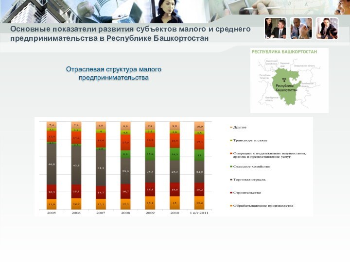 Основные показатели развития субъектов малого и среднего предпринимательства в Республике БашкортостанОтраслевая структура малого предпринимательства