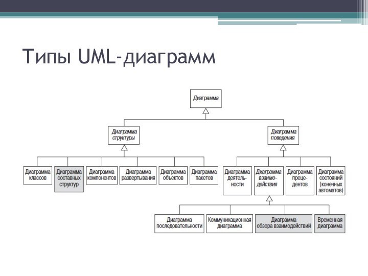 Типы UML-диаграмм