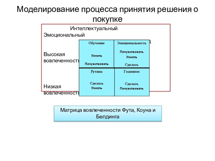 Моделирование процесса принятия решения о покупке