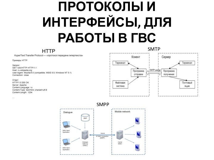 ПРОТОКОЛЫ И ИНТЕРФЕЙСЫ, ДЛЯ РАБОТЫ В ГВСSMTPSMPP