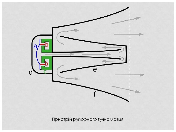 Пристрій рупорного гучномовця