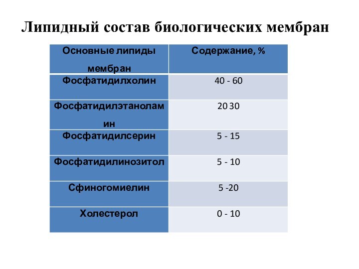 Липидный состав биологических мембран