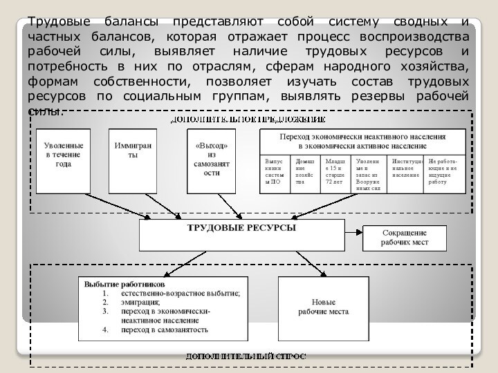 Трудовые балансы представляют собой систему сводных и частных балансов, которая отражает процесс